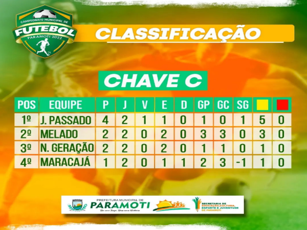 Confira a classificação atualizada do Campeonato Municipal de Não